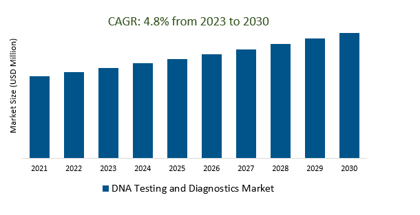DNA Testing and Diagnostics Market 2023-2030